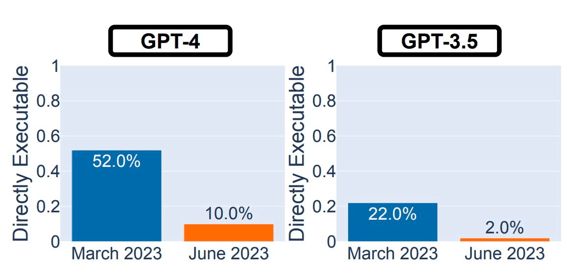Exploring the Mystery of GPT-4's Degradation