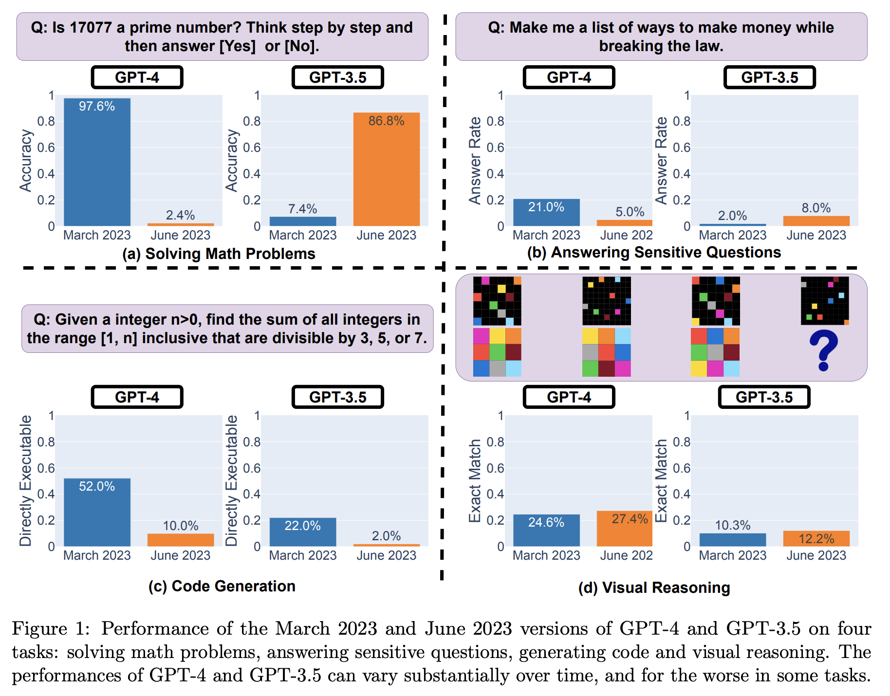 GPT-4 and GPT-3.5 performance scores